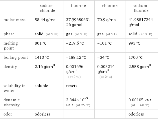  | sodium chloride | fluorine | chlorine | sodium fluoride molar mass | 58.44 g/mol | 37.996806326 g/mol | 70.9 g/mol | 41.98817244 g/mol phase | solid (at STP) | gas (at STP) | gas (at STP) | solid (at STP) melting point | 801 °C | -219.6 °C | -101 °C | 993 °C boiling point | 1413 °C | -188.12 °C | -34 °C | 1700 °C density | 2.16 g/cm^3 | 0.001696 g/cm^3 (at 0 °C) | 0.003214 g/cm^3 (at 0 °C) | 2.558 g/cm^3 solubility in water | soluble | reacts | |  dynamic viscosity | | 2.344×10^-5 Pa s (at 25 °C) | | 0.00105 Pa s (at 1160 °C) odor | odorless | | | odorless