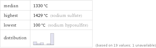 median | 1330 °C highest | 1429 °C (sodium sulfate) lowest | 100 °C (sodium hyposulfite) distribution | | (based on 19 values; 1 unavailable)