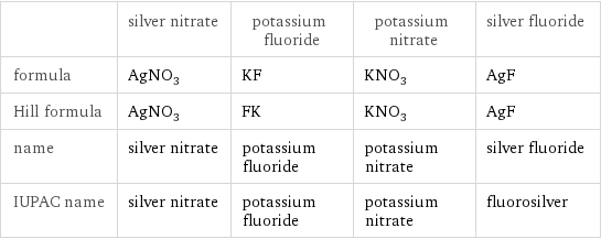  | silver nitrate | potassium fluoride | potassium nitrate | silver fluoride formula | AgNO_3 | KF | KNO_3 | AgF Hill formula | AgNO_3 | FK | KNO_3 | AgF name | silver nitrate | potassium fluoride | potassium nitrate | silver fluoride IUPAC name | silver nitrate | potassium fluoride | potassium nitrate | fluorosilver