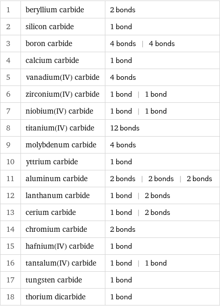 1 | beryllium carbide | 2 bonds 2 | silicon carbide | 1 bond 3 | boron carbide | 4 bonds | 4 bonds 4 | calcium carbide | 1 bond 5 | vanadium(IV) carbide | 4 bonds 6 | zirconium(IV) carbide | 1 bond | 1 bond 7 | niobium(IV) carbide | 1 bond | 1 bond 8 | titanium(IV) carbide | 12 bonds 9 | molybdenum carbide | 4 bonds 10 | yttrium carbide | 1 bond 11 | aluminum carbide | 2 bonds | 2 bonds | 2 bonds 12 | lanthanum carbide | 1 bond | 2 bonds 13 | cerium carbide | 1 bond | 2 bonds 14 | chromium carbide | 2 bonds 15 | hafnium(IV) carbide | 1 bond 16 | tantalum(IV) carbide | 1 bond | 1 bond 17 | tungsten carbide | 1 bond 18 | thorium dicarbide | 1 bond