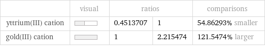  | visual | ratios | | comparisons yttrium(III) cation | | 0.4513707 | 1 | 54.86293% smaller gold(III) cation | | 1 | 2.215474 | 121.5474% larger