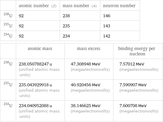  | atomic number (Z) | mass number (A) | neutron number U-238 | 92 | 238 | 146 U-235 | 92 | 235 | 143 U-234 | 92 | 234 | 142  | atomic mass | mass excess | binding energy per nucleon U-238 | 238.050788247 u (unified atomic mass units) | 47.308948 MeV (megaelectronvolts) | 7.57012 MeV (megaelectronvolts) U-235 | 235.043929918 u (unified atomic mass units) | 40.920456 MeV (megaelectronvolts) | 7.590907 MeV (megaelectronvolts) U-234 | 234.040952088 u (unified atomic mass units) | 38.146625 MeV (megaelectronvolts) | 7.600708 MeV (megaelectronvolts)