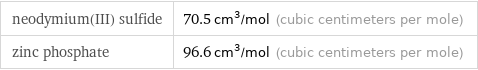 neodymium(III) sulfide | 70.5 cm^3/mol (cubic centimeters per mole) zinc phosphate | 96.6 cm^3/mol (cubic centimeters per mole)