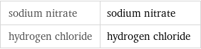 sodium nitrate | sodium nitrate hydrogen chloride | hydrogen chloride