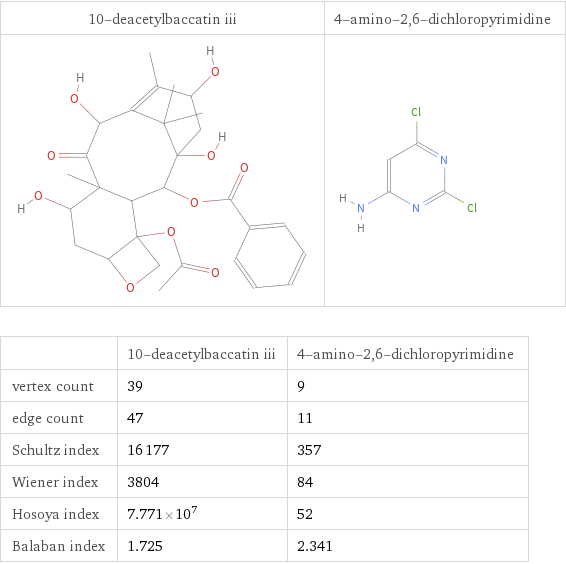   | 10-deacetylbaccatin iii | 4-amino-2, 6-dichloropyrimidine vertex count | 39 | 9 edge count | 47 | 11 Schultz index | 16177 | 357 Wiener index | 3804 | 84 Hosoya index | 7.771×10^7 | 52 Balaban index | 1.725 | 2.341