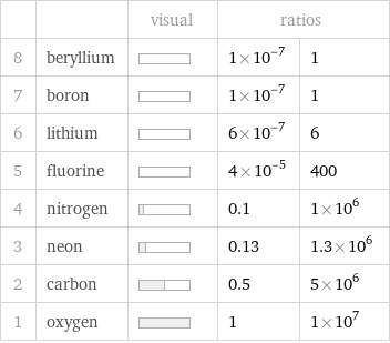  | | visual | ratios |  8 | beryllium | | 1×10^-7 | 1 7 | boron | | 1×10^-7 | 1 6 | lithium | | 6×10^-7 | 6 5 | fluorine | | 4×10^-5 | 400 4 | nitrogen | | 0.1 | 1×10^6 3 | neon | | 0.13 | 1.3×10^6 2 | carbon | | 0.5 | 5×10^6 1 | oxygen | | 1 | 1×10^7