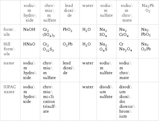  | sodium hydroxide | chromium sulfate | lead dioxide | water | sodium sulfate | sodium chromate | Na2PbO2 formula | NaOH | Cr_2(SO_4)_3 | PbO_2 | H_2O | Na_2SO_4 | Na_2CrO_4 | Na2PbO2 Hill formula | HNaO | Cr_2O_12S_3 | O_2Pb | H_2O | Na_2O_4S | CrNa_2O_4 | Na2O2Pb name | sodium hydroxide | chromium sulfate | lead dioxide | water | sodium sulfate | sodium chromate |  IUPAC name | sodium hydroxide | chromium(+3) cation trisulfate | | water | disodium sulfate | disodium dioxido(dioxo)chromium | 