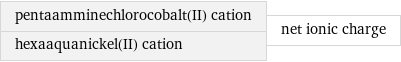 pentaamminechlorocobalt(II) cation hexaaquanickel(II) cation | net ionic charge