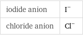 iodide anion | I^- chloride anion | Cl^-