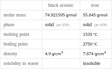  | black arsenic | iron molar mass | 74.921595 g/mol | 55.845 g/mol phase | solid (at STP) | solid (at STP) melting point | | 1535 °C boiling point | | 2750 °C density | 4.9 g/cm^3 | 7.874 g/cm^3 solubility in water | | insoluble