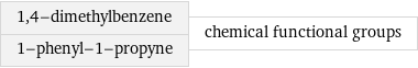 1, 4-dimethylbenzene 1-phenyl-1-propyne | chemical functional groups