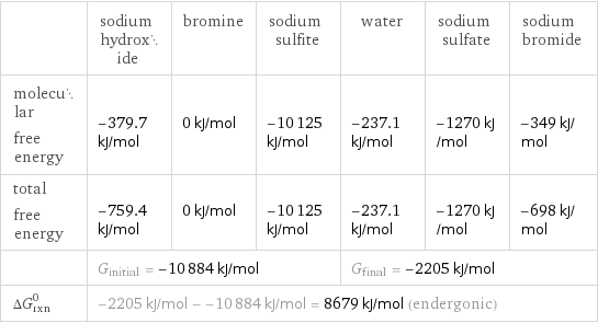  | sodium hydroxide | bromine | sodium sulfite | water | sodium sulfate | sodium bromide molecular free energy | -379.7 kJ/mol | 0 kJ/mol | -10125 kJ/mol | -237.1 kJ/mol | -1270 kJ/mol | -349 kJ/mol total free energy | -759.4 kJ/mol | 0 kJ/mol | -10125 kJ/mol | -237.1 kJ/mol | -1270 kJ/mol | -698 kJ/mol  | G_initial = -10884 kJ/mol | | | G_final = -2205 kJ/mol | |  ΔG_rxn^0 | -2205 kJ/mol - -10884 kJ/mol = 8679 kJ/mol (endergonic) | | | | |  