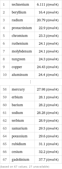1 | technetium | 6.111 J/(mol K) 2 | beryllium | 16.4 J/(mol K) 3 | radium | 20.79 J/(mol K) 4 | protactinium | 22.9 J/(mol K) 5 | chromium | 23.3 J/(mol K) 6 | ruthenium | 24.1 J/(mol K) 7 | molybdenum | 24.1 J/(mol K) 8 | tungsten | 24.3 J/(mol K) 9 | copper | 24.43 J/(mol K) 10 | aluminum | 24.4 J/(mol K) ⋮ | |  58 | mercury | 27.98 J/(mol K) 59 | erbium | 28.1 J/(mol K) 60 | barium | 28.2 J/(mol K) 61 | sodium | 28.28 J/(mol K) 62 | terbium | 28.9 J/(mol K) 63 | samarium | 29.5 J/(mol K) 64 | potassium | 29.6 J/(mol K) 65 | rubidium | 31.1 J/(mol K) 66 | cesium | 32.2 J/(mol K) 67 | gadolinium | 37.7 J/(mol K) (based on 67 values; 27 unavailable)