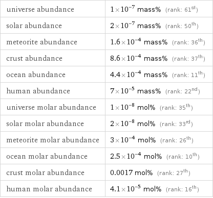 universe abundance | 1×10^-7 mass% (rank: 61st) solar abundance | 2×10^-7 mass% (rank: 50th) meteorite abundance | 1.6×10^-4 mass% (rank: 36th) crust abundance | 8.6×10^-4 mass% (rank: 37th) ocean abundance | 4.4×10^-4 mass% (rank: 11th) human abundance | 7×10^-5 mass% (rank: 22nd) universe molar abundance | 1×10^-8 mol% (rank: 35th) solar molar abundance | 2×10^-8 mol% (rank: 33rd) meteorite molar abundance | 3×10^-4 mol% (rank: 26th) ocean molar abundance | 2.5×10^-4 mol% (rank: 10th) crust molar abundance | 0.0017 mol% (rank: 27th) human molar abundance | 4.1×10^-5 mol% (rank: 16th)