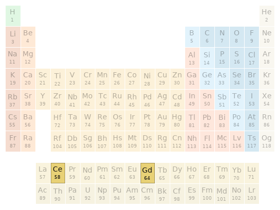 Periodic table location