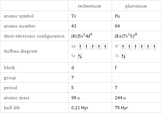  | technetium | plutonium atomic symbol | Tc | Pu atomic number | 43 | 94 short electronic configuration | [Kr]5s^24d^5 | [Rn]7s^25f^6 Aufbau diagram | 4d  5s | 5f  7s  block | d | f group | 7 |  period | 5 | 7 atomic mass | 98 u | 244 u half-life | 0.21 Myr | 79 Myr