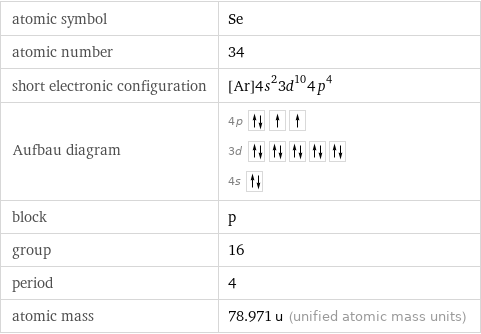 atomic symbol | Se atomic number | 34 short electronic configuration | [Ar]4s^23d^104p^4 Aufbau diagram | 4p  3d  4s  block | p group | 16 period | 4 atomic mass | 78.971 u (unified atomic mass units)