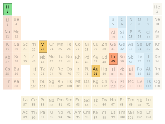 Periodic table location