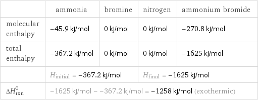  | ammonia | bromine | nitrogen | ammonium bromide molecular enthalpy | -45.9 kJ/mol | 0 kJ/mol | 0 kJ/mol | -270.8 kJ/mol total enthalpy | -367.2 kJ/mol | 0 kJ/mol | 0 kJ/mol | -1625 kJ/mol  | H_initial = -367.2 kJ/mol | | H_final = -1625 kJ/mol |  ΔH_rxn^0 | -1625 kJ/mol - -367.2 kJ/mol = -1258 kJ/mol (exothermic) | | |  