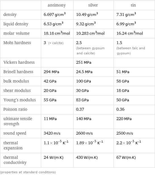  | antimony | silver | tin density | 6.697 g/cm^3 | 10.49 g/cm^3 | 7.31 g/cm^3 liquid density | 6.53 g/cm^3 | 9.32 g/cm^3 | 6.99 g/cm^3 molar volume | 18.18 cm^3/mol | 10.283 cm^3/mol | 16.24 cm^3/mol Mohs hardness | 3 (≈ calcite) | 2.5 (between gypsum and calcite) | 1.5 (between talc and gypsum) Vickers hardness | | 251 MPa |  Brinell hardness | 294 MPa | 24.5 MPa | 51 MPa bulk modulus | 42 GPa | 100 GPa | 58 GPa shear modulus | 20 GPa | 30 GPa | 18 GPa Young's modulus | 55 GPa | 83 GPa | 50 GPa Poisson ratio | | 0.37 | 0.36 ultimate tensile strength | 11 MPa | 140 MPa | 220 MPa sound speed | 3420 m/s | 2600 m/s | 2500 m/s thermal expansion | 1.1×10^-5 K^(-1) | 1.89×10^-5 K^(-1) | 2.2×10^-5 K^(-1) thermal conductivity | 24 W/(m K) | 430 W/(m K) | 67 W/(m K) (properties at standard conditions)