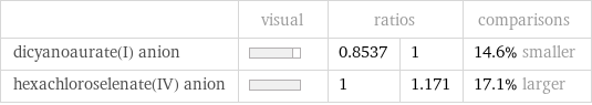 | visual | ratios | | comparisons dicyanoaurate(I) anion | | 0.8537 | 1 | 14.6% smaller hexachloroselenate(IV) anion | | 1 | 1.171 | 17.1% larger