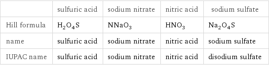  | sulfuric acid | sodium nitrate | nitric acid | sodium sulfate Hill formula | H_2O_4S | NNaO_3 | HNO_3 | Na_2O_4S name | sulfuric acid | sodium nitrate | nitric acid | sodium sulfate IUPAC name | sulfuric acid | sodium nitrate | nitric acid | disodium sulfate