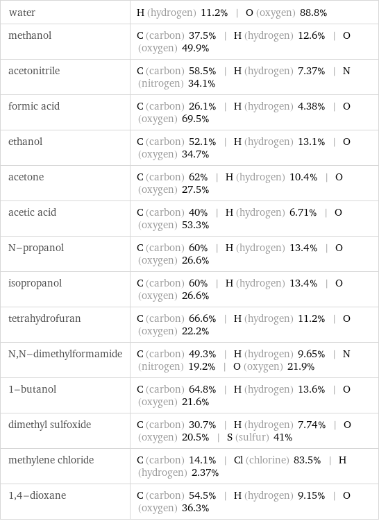 water | H (hydrogen) 11.2% | O (oxygen) 88.8% methanol | C (carbon) 37.5% | H (hydrogen) 12.6% | O (oxygen) 49.9% acetonitrile | C (carbon) 58.5% | H (hydrogen) 7.37% | N (nitrogen) 34.1% formic acid | C (carbon) 26.1% | H (hydrogen) 4.38% | O (oxygen) 69.5% ethanol | C (carbon) 52.1% | H (hydrogen) 13.1% | O (oxygen) 34.7% acetone | C (carbon) 62% | H (hydrogen) 10.4% | O (oxygen) 27.5% acetic acid | C (carbon) 40% | H (hydrogen) 6.71% | O (oxygen) 53.3% N-propanol | C (carbon) 60% | H (hydrogen) 13.4% | O (oxygen) 26.6% isopropanol | C (carbon) 60% | H (hydrogen) 13.4% | O (oxygen) 26.6% tetrahydrofuran | C (carbon) 66.6% | H (hydrogen) 11.2% | O (oxygen) 22.2% N, N-dimethylformamide | C (carbon) 49.3% | H (hydrogen) 9.65% | N (nitrogen) 19.2% | O (oxygen) 21.9% 1-butanol | C (carbon) 64.8% | H (hydrogen) 13.6% | O (oxygen) 21.6% dimethyl sulfoxide | C (carbon) 30.7% | H (hydrogen) 7.74% | O (oxygen) 20.5% | S (sulfur) 41% methylene chloride | C (carbon) 14.1% | Cl (chlorine) 83.5% | H (hydrogen) 2.37% 1, 4-dioxane | C (carbon) 54.5% | H (hydrogen) 9.15% | O (oxygen) 36.3%