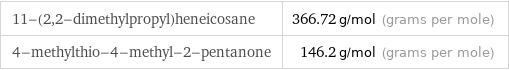 11-(2, 2-dimethylpropyl)heneicosane | 366.72 g/mol (grams per mole) 4-methylthio-4-methyl-2-pentanone | 146.2 g/mol (grams per mole)