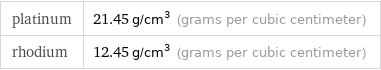 platinum | 21.45 g/cm^3 (grams per cubic centimeter) rhodium | 12.45 g/cm^3 (grams per cubic centimeter)