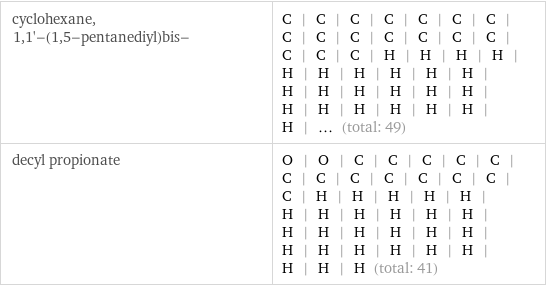 cyclohexane, 1, 1'-(1, 5-pentanediyl)bis- | C | C | C | C | C | C | C | C | C | C | C | C | C | C | C | C | C | H | H | H | H | H | H | H | H | H | H | H | H | H | H | H | H | H | H | H | H | H | H | H | ... (total: 49) decyl propionate | O | O | C | C | C | C | C | C | C | C | C | C | C | C | C | H | H | H | H | H | H | H | H | H | H | H | H | H | H | H | H | H | H | H | H | H | H | H | H | H | H (total: 41)