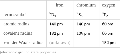  | iron | chromium | oxygen term symbol | ^5D_4 | ^7S_3 | ^3P_2 atomic radius | 140 pm | 140 pm | 60 pm covalent radius | 132 pm | 139 pm | 66 pm van der Waals radius | (unknown) | | 152 pm (electronic ground state properties)