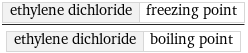 ethylene dichloride | freezing point/ethylene dichloride | boiling point