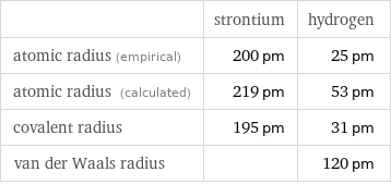  | strontium | hydrogen atomic radius (empirical) | 200 pm | 25 pm atomic radius (calculated) | 219 pm | 53 pm covalent radius | 195 pm | 31 pm van der Waals radius | | 120 pm