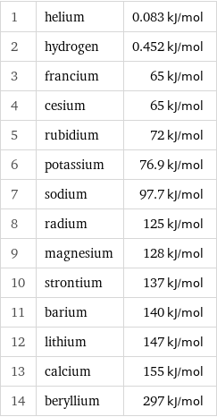 1 | helium | 0.083 kJ/mol 2 | hydrogen | 0.452 kJ/mol 3 | francium | 65 kJ/mol 4 | cesium | 65 kJ/mol 5 | rubidium | 72 kJ/mol 6 | potassium | 76.9 kJ/mol 7 | sodium | 97.7 kJ/mol 8 | radium | 125 kJ/mol 9 | magnesium | 128 kJ/mol 10 | strontium | 137 kJ/mol 11 | barium | 140 kJ/mol 12 | lithium | 147 kJ/mol 13 | calcium | 155 kJ/mol 14 | beryllium | 297 kJ/mol