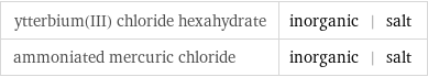 ytterbium(III) chloride hexahydrate | inorganic | salt ammoniated mercuric chloride | inorganic | salt