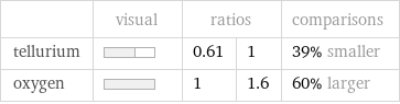  | visual | ratios | | comparisons tellurium | | 0.61 | 1 | 39% smaller oxygen | | 1 | 1.6 | 60% larger