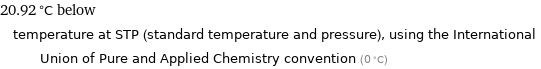 20.92 °C below temperature at STP (standard temperature and pressure), using the International Union of Pure and Applied Chemistry convention (0 °C)