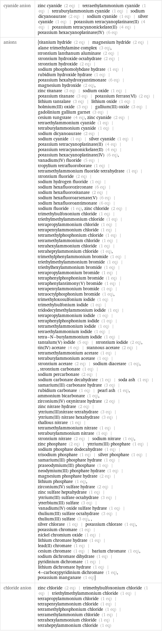 cyanide anion | zinc cyanide (2 eq) | tetraethylammonium cyanide (1 eq) | tetrabutylammonium cyanide (1 eq) | sodium dicyanoaurate (2 eq) | sodium cyanide (1 eq) | silver cyanide (1 eq) | potassium tetracyanoplatinate(II) (4 eq) | potassium tetracyanonickelate(II) (4 eq) | potassium hexacyanoplatinate(IV) (6 eq) anions | {titanium hydride (2 eq) | magnesium hydride (2 eq) | alane trimethylamine complex (3 eq), strontium lanthanum aluminate (2 eq) | strontium hydroxide octahydrate (2 eq) | strontium hydroxide (2 eq) | sodium phosphomolybdate hydrate (1 eq) | rubidium hydroxide hydrate (1 eq) | potassium hexahydroxyantimonate (6 eq) | magnesium hydroxide (2 eq), zinc titanate (3 eq) | sodium oxide (1 eq) | potassium titanate (3 eq) | potassium ferrate(VI) (2 eq) | lithium tantalate (3 eq) | lithium oxide (1 eq) | holmium(III) oxide (3 eq) | gallium(III) oxide (3 eq) | gadolinium gallium garnet (3 eq) | cesium tungstate (4 eq), zinc cyanide (2 eq) | tetraethylammonium cyanide (1 eq) | tetrabutylammonium cyanide (1 eq) | sodium dicyanoaurate (2 eq) | sodium cyanide (1 eq) | silver cyanide (1 eq) | potassium tetracyanoplatinate(II) (4 eq) | potassium tetracyanonickelate(II) (4 eq) | potassium hexacyanoplatinate(IV) (6 eq), vanadium(IV) fluoride (5 eq) | tropylium tetrafluoroborate (1 eq) | tetramethylammonium fluoride tetrahydrate (1 eq) | strontium fluoride (2 eq) | sodium hydrogen fluoride (1 eq) | sodium hexafluorozirconate (6 eq) | sodium hexafluorotitanate (2 eq) | sodium hexafluoroarsenate(V) (6 eq) | sodium hexafluoroantimonate (6 eq) | sodium fluoride (1 eq), zinc chloride (2 eq) | trimethylsulfoxonium chloride (1 eq) | triethylmethylammonium chloride (1 eq) | tetrapropylammonium chloride (1 eq) | tetrapentylammonium chloride (1 eq) | tetramethylphosphonium chloride (1 eq) | tetramethylammonium chloride (1 eq) | tetrahexylammonium chloride (1 eq) | tetraheptylammonium chloride (1 eq), trimethylphenylammonium bromide (1 eq) | triethylmethylammonium bromide (1 eq) | triethylhexylammonium bromide (1 eq) | tetrapropylammonium bromide (1 eq) | tetraphenylphosphonium bromide (1 eq) | tetraphenylantimony(V) bromide (1 eq) | tetrapentylammonium bromide (1 eq) | tetraoctylphosphonium bromide (1 eq), trimethyloxosulfonium iodide (1 eq) | trimethylsulfonium iodide (1 eq) | tridodecylmethylammonium iodide (1 eq) | tetrapropylammonium iodide (1 eq) | tetraphenylphosphonium iodide (1 eq) | tetramethylammonium iodide (1 eq) | tetraethylammonium iodide (1 eq) | tetra-N-butylammonium iodide (1 eq) | tantalum(V) iodide (5 eq) | strontium iodide (2 eq), tin(IV) acetate (4 eq) | stannous acetate (2 eq) | tetramethylammonium acetate (1 eq) | tetrabutylammonium acetate (1 eq) | strontium acetate (2 eq) | sodium diacetate (1 eq), , strontium carbonate (1 eq) | sodium percarbonate (2 eq) | sodium carbonate decahydrate (1 eq) | soda ash (1 eq) | samarium(III) carbonate hydrate (3 eq) | rubidium carbonate (1 eq) | pearl ash (1 eq), ammonium bicarbonate (1 eq), zirconium(IV) oxynitrate hydrate (2 eq) | zinc nitrate hydrate (2 eq) | yttrium(III)nitrate tetrahydrate (3 eq) | yttrium(III) nitrate hexahydrate (3 eq) | thallous nitrate (1 eq) | tetramethylammonium nitrate (1 eq) | tetrabutylammonium nitrate (1 eq) | strontium nitrate (2 eq) | sodium nitrate (1 eq), zinc phosphate (2 eq) | yttrium(III) phosphate (1 eq) | sodium phosphate dodecahydrate (1 eq) | trisodium phosphate (1 eq) | silver phosphate (1 eq) | samarium(III) phosphate hydrate (1 eq) | praseodymium(III) phosphate (1 eq) | neodymium(III) phosphate hydrate (1 eq) | magnesium phosphate hydrate (2 eq) | lithium phosphate (1 eq), zirconium(IV) sulfate hydrate (2 eq) | zinc sulfate heptahydrate (1 eq) | yttrium(III) sulfate octahydrate (3 eq) | ytterbium(III) sulfate (3 eq) | vanadium(IV) oxide sulfate hydrate (1 eq) | thulium(III) sulfate octahydrate (3 eq) | thulium(III) sulfate (3 eq), , silver chlorate (1 eq) | potassium chlorate (1 eq), potassium chromate (1 eq) | nickel chromium oxide (1 eq) | lithium chromate hydrate (1 eq) | lead(II) chromate (1 eq) | cesium chromate (1 eq) | barium chromate (1 eq), sodium dichromate dihydrate (1 eq) | pyridinium dichromate (1 eq) | lithium dichromate hydrate (1 eq) | 4-carboxypyridinium dichromate (1 eq), potassium manganate (1 eq)} chloride anion | zinc chloride (2 eq) | trimethylsulfoxonium chloride (1 eq) | triethylmethylammonium chloride (1 eq) | tetrapropylammonium chloride (1 eq) | tetrapentylammonium chloride (1 eq) | tetramethylphosphonium chloride (1 eq) | tetramethylammonium chloride (1 eq) | tetrahexylammonium chloride (1 eq) | tetraheptylammonium chloride (1 eq)