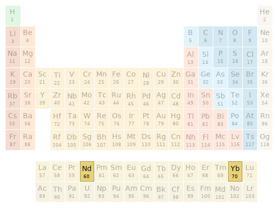 Periodic table location