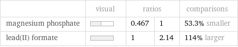  | visual | ratios | | comparisons magnesium phosphate | | 0.467 | 1 | 53.3% smaller lead(II) formate | | 1 | 2.14 | 114% larger