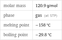 molar mass | 120.9 g/mol phase | gas (at STP) melting point | -158 °C boiling point | -29.8 °C