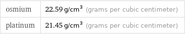 osmium | 22.59 g/cm^3 (grams per cubic centimeter) platinum | 21.45 g/cm^3 (grams per cubic centimeter)