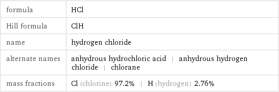 formula | HCl Hill formula | ClH name | hydrogen chloride alternate names | anhydrous hydrochloric acid | anhydrous hydrogen chloride | chlorane mass fractions | Cl (chlorine) 97.2% | H (hydrogen) 2.76%