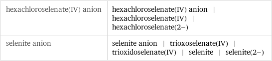 hexachloroselenate(IV) anion | hexachloroselenate(IV) anion | hexachloroselenate(IV) | hexachloroselenate(2-) selenite anion | selenite anion | trioxoselenate(IV) | trioxidoselenate(IV) | selenite | selenite(2-)