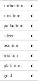 ruthenium | d rhodium | d palladium | d silver | d osmium | d iridium | d platinum | d gold | d