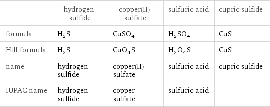  | hydrogen sulfide | copper(II) sulfate | sulfuric acid | cupric sulfide formula | H_2S | CuSO_4 | H_2SO_4 | CuS Hill formula | H_2S | CuO_4S | H_2O_4S | CuS name | hydrogen sulfide | copper(II) sulfate | sulfuric acid | cupric sulfide IUPAC name | hydrogen sulfide | copper sulfate | sulfuric acid | 