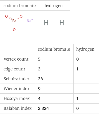   | sodium bromate | hydrogen vertex count | 5 | 0 edge count | 3 | 1 Schultz index | 36 |  Wiener index | 9 |  Hosoya index | 4 | 1 Balaban index | 2.324 | 0