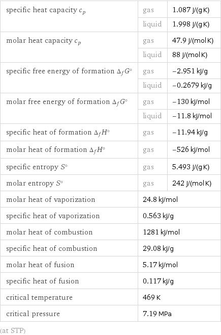 specific heat capacity c_p | gas | 1.087 J/(g K)  | liquid | 1.998 J/(g K) molar heat capacity c_p | gas | 47.9 J/(mol K)  | liquid | 88 J/(mol K) specific free energy of formation Δ_fG° | gas | -2.951 kJ/g  | liquid | -0.2679 kJ/g molar free energy of formation Δ_fG° | gas | -130 kJ/mol  | liquid | -11.8 kJ/mol specific heat of formation Δ_fH° | gas | -11.94 kJ/g molar heat of formation Δ_fH° | gas | -526 kJ/mol specific entropy S° | gas | 5.493 J/(g K) molar entropy S° | gas | 242 J/(mol K) molar heat of vaporization | 24.8 kJ/mol |  specific heat of vaporization | 0.563 kJ/g |  molar heat of combustion | 1281 kJ/mol |  specific heat of combustion | 29.08 kJ/g |  molar heat of fusion | 5.17 kJ/mol |  specific heat of fusion | 0.117 kJ/g |  critical temperature | 469 K |  critical pressure | 7.19 MPa |  (at STP)