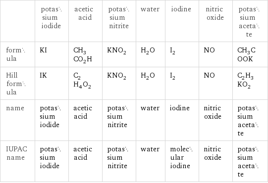  | potassium iodide | acetic acid | potassium nitrite | water | iodine | nitric oxide | potassium acetate formula | KI | CH_3CO_2H | KNO_2 | H_2O | I_2 | NO | CH_3COOK Hill formula | IK | C_2H_4O_2 | KNO_2 | H_2O | I_2 | NO | C_2H_3KO_2 name | potassium iodide | acetic acid | potassium nitrite | water | iodine | nitric oxide | potassium acetate IUPAC name | potassium iodide | acetic acid | potassium nitrite | water | molecular iodine | nitric oxide | potassium acetate