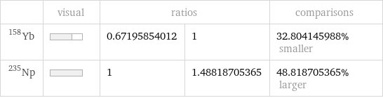  | visual | ratios | | comparisons Yb-158 | | 0.67195854012 | 1 | 32.804145988% smaller Np-235 | | 1 | 1.48818705365 | 48.818705365% larger